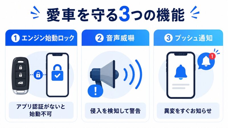 Smart Upgrade Switchの3つの防犯機能の図解。エンジン始動ロック・音声威嚇・スマホプッシュ通知をアイコンで分かりやすく紹介