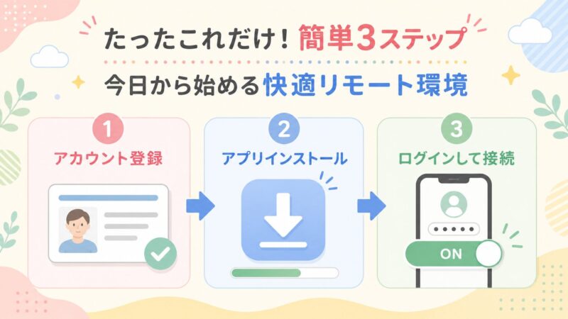 Tailscaleを使って快適なリモート環境を構築するための、アカウント登録、アプリインストール、ログインという簡単な3つのステップを図解したイメージ。