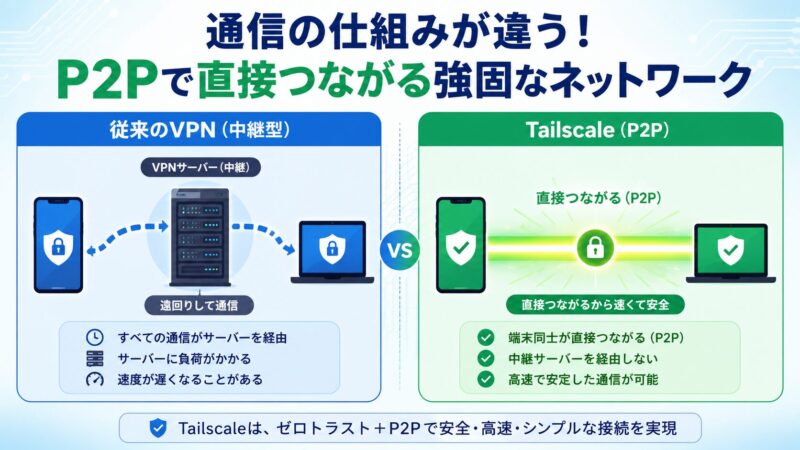 従来のVPN(サーバー経由)とTailscaleのP2P通信(端末同士の直接接続)の違いを比較した分かりやすい図解イメージ。
