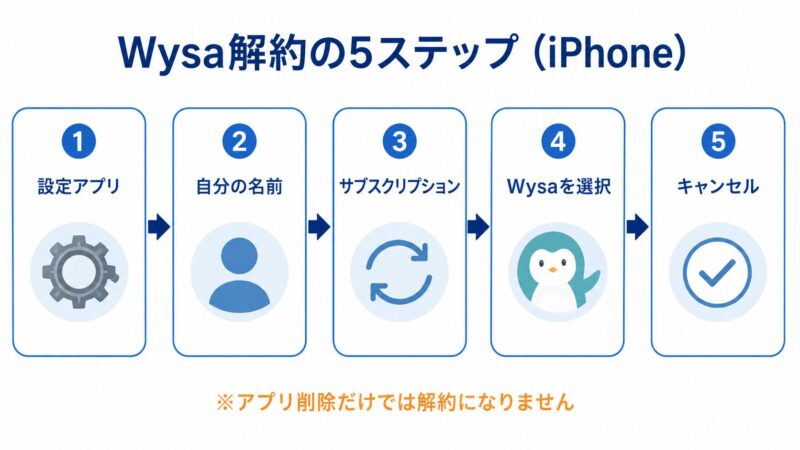 Wysaの解約手順5ステップ図解（iPhone版）。設定アプリから自分の名前、サブスクリプション、Wysa選択、キャンセルまでの流れ。アプリ削除だけでは解約にならない注意付き