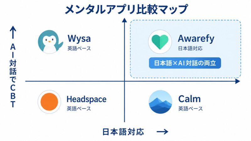 メンタルアプリ4種の比較マップ。日本語対応とAI対話CBTの2軸で、Wysa・Calm・Headspace・Awarefyを配置した図解
