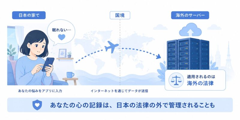 メンタル情報が海外サーバーへ渡る流れの図解。日本で入力した心の記録が国境を越え、日本ではなく海外の法律の下で管理される仕組みを示す