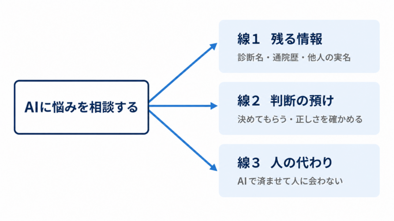 AIに悩みを相談する行為が、残る情報・判断の預け・人の代わりという3つの線に分岐することを示した図