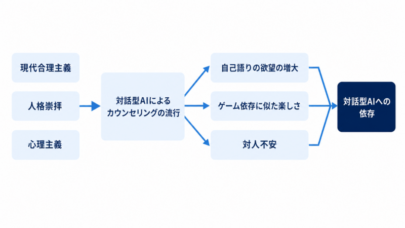 対話型AIへの依存が生まれる構図。現代合理主義などの背景からカウンセリングの流行を経て、3つの経路で依存に至る流れを示した図