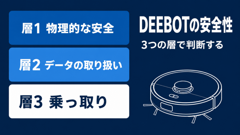 DEEBOTの安全性を、物理的な安全・データの取り扱い・乗っ取りという3つの層に分けて示したアイキャッチ画像