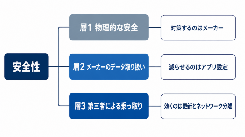 安全性という言葉が、物理的な安全・メーカーのデータ取り扱い・第三者による乗っ取りの3層に分かれ、層ごとに対策する主体が変わることを示した分岐図