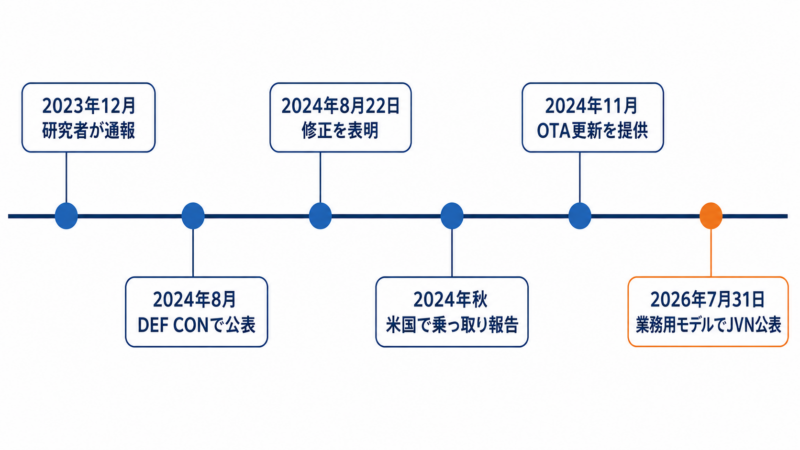 2023年12月の脆弱性通報から2026年7月31日の業務用モデルのJVN公表まで、エコバックス製ロボット掃除機をめぐる出来事を並べたタイムライン図