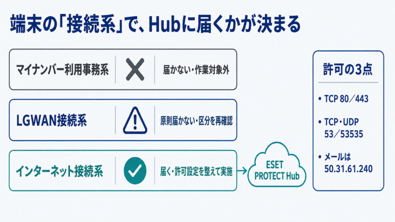 自治体の三層分離ごとにESET PROTECT Hubへ到達できるかを示した図。インターネット接続系のみ到達可能で、許可すべきポートとIPも記載。
