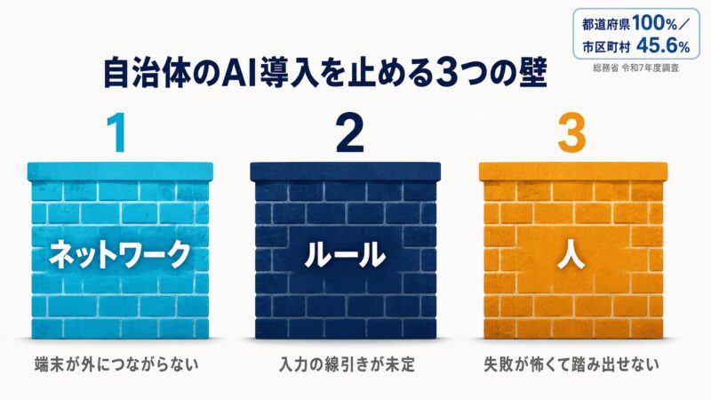 自治体の生成AI導入を阻む3つの壁を示す図。ネットワーク・ルール・人の壁を並べ、生成AI導入率が都道府県100%に対し市区町村45.6%であることを併記