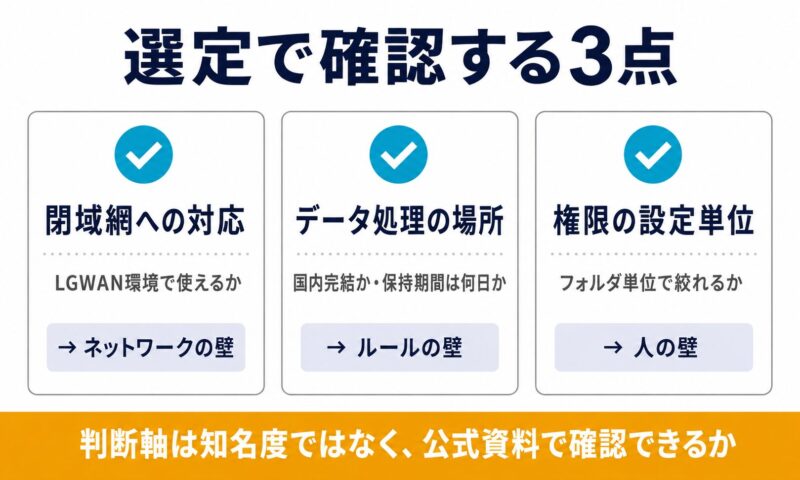 自治体が生成AIサービスを選定する際の3つの確認項目を示す図。閉域網への対応、データ処理の場所、権限の設定単位を挙げ、それぞれが3つの壁に対応することを示す