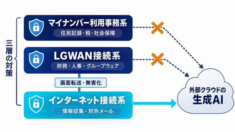 自治体ネットワークの三層分離を示す構造図。マイナンバー利用事務系とLGWAN接続系は外部クラウドの生成AIに接続できず、インターネット接続系のみ接続可能なことを表す