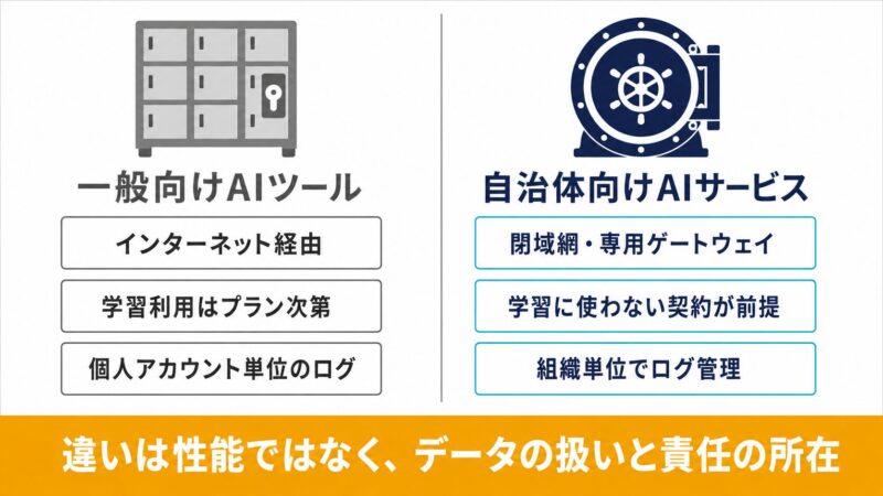 一般向けAIツールと自治体向けAIサービスの違いを比較した図。接続経路・学習利用・ログ管理の3点を対比し、差は性能ではなくデータの扱いと責任の所在にあることを示す