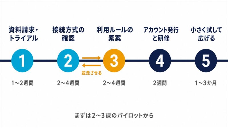 exaBase生成AIを自治体へ導入する5ステップのタイムライン図。資料請求から接続方式確認、ルール素案、アカウント発行と研修、段階展開までの流れと所要期間の目安を示す