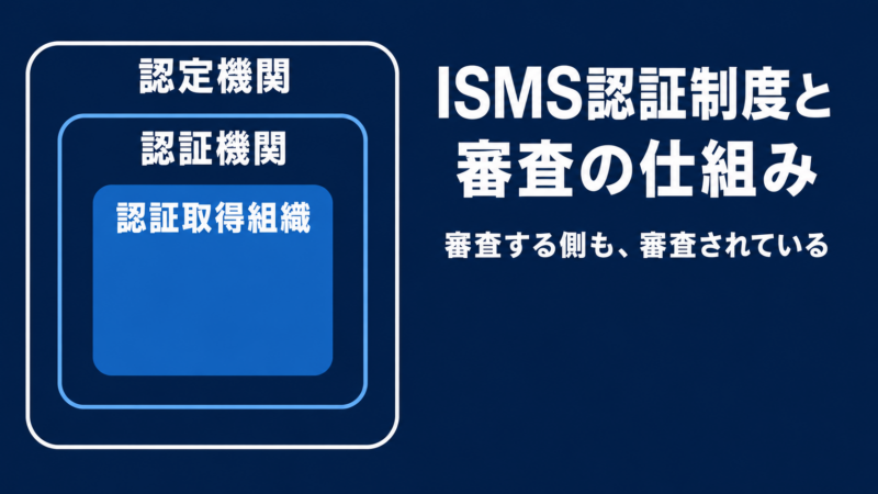 ISMS認証制度の三層構造を、認定機関・認証機関・認証取得組織の入れ子で示したアイキャッチ画像