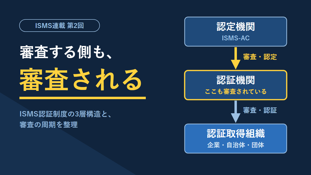 ISMS認証制度の3層構造。認定機関(ISMS-AC)が認証機関を審査・認定し、認証機関が認証取得組織を審査・認証する流れを示した図
