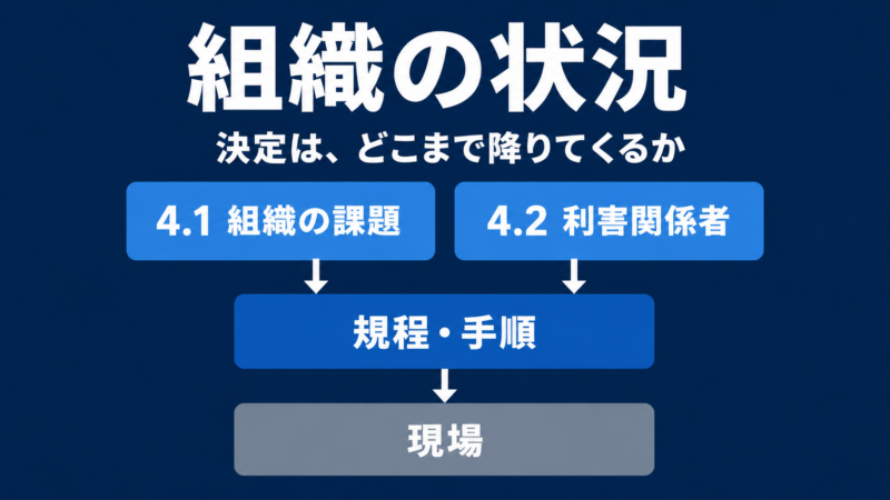 4.1の組織の課題と4.2の利害関係者から規程・手順へ、そして現場へ流れる階層を示したアイキャッチ画像