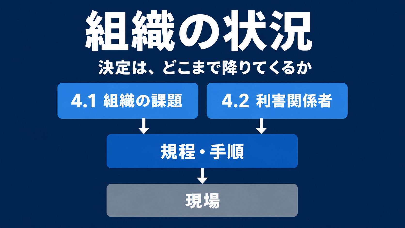 4.1の組織の課題と4.2の利害関係者から規程・手順へ、そして現場へ流れる階層を示したアイキャッチ画像