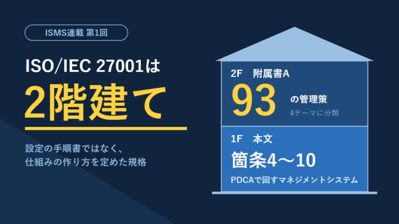 ISO/IEC 27001は2階建て。1階が本文（箇条4〜10）、2階が附属書A（93の管理策）という構造を示した図
