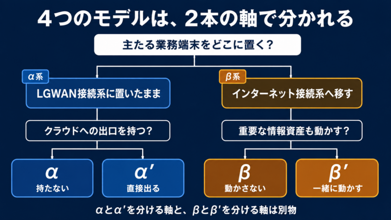 自治体のネットワーク構成4モデルの分岐図。まず業務端末をLGWAN接続系に置いたままにするか、インターネット接続系へ移すかで分かれる。前者はクラウドへの出口を持つかどうかでαとα'に、後者は重要な情報資産も動かすかどうかでβとβ'に分かれる。