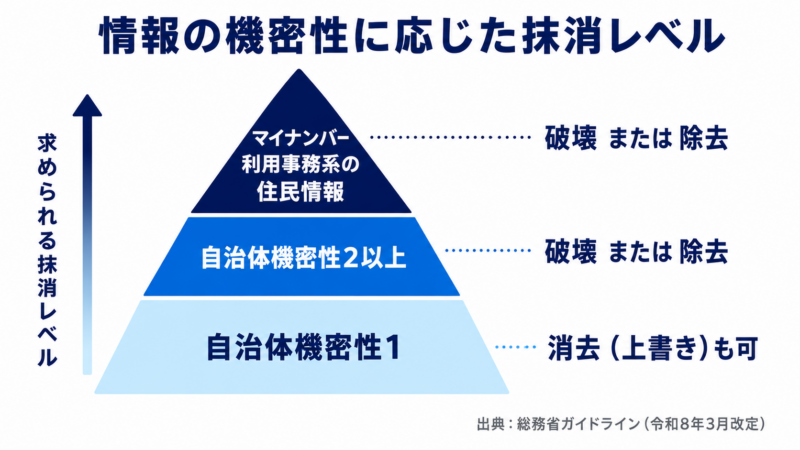 総務省ガイドラインが定める情報の機密性3分類と、それぞれに求められる消去・除去・破壊のレベルを示したピラミッド図