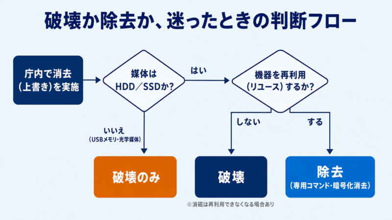 HDD処分で破壊と除去のどちらを選ぶかを、媒体の種類とリユースの可否から判断するフローチャート