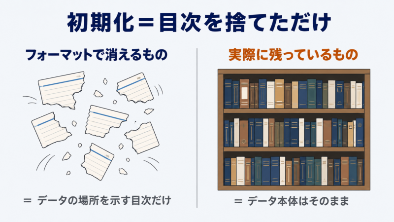 フォーマットで消えるのは目次にあたる管理情報だけで、データ本体は媒体に残り続けることを本棚にたとえた比較図