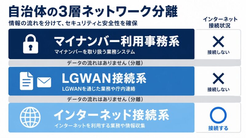 自治体の三層分離を示す構造図。マイナンバー利用事務系、LGWAN接続系、インターネット接続系の3層が仕切られ、相互通信が制限されている。