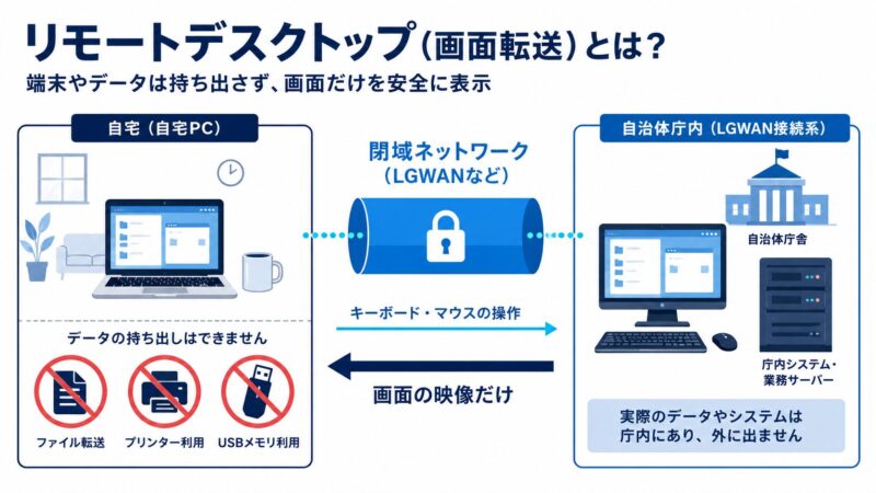 画面転送方式の仕組み図。自宅端末からは操作情報のみを送り、戻るのは画面映像だけで、ファイルや印刷、USBは利用できない。