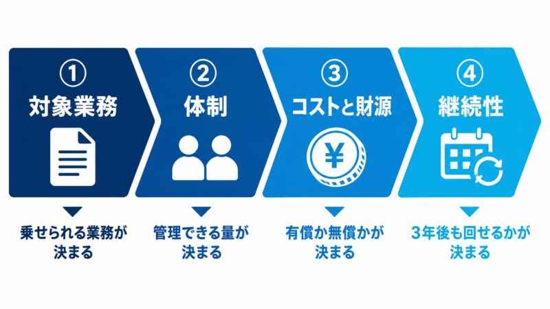 自治体テレワークの方式を選ぶ4視点のフロー図。対象業務、体制、コストと財源、継続性の順に絞り込む流れを示している。