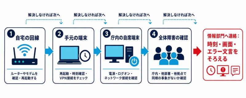テレワークがつながらない時の切り分けフローチャート。自宅回線、手元端末、庁内端末、全体障害の順に確認し情報部門へ連絡する。