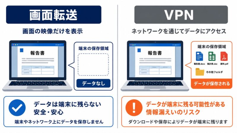 画面転送とVPNの比較図。画面転送は手元端末にデータが残らず、VPNはファイルが保存されるという違いを示している。
