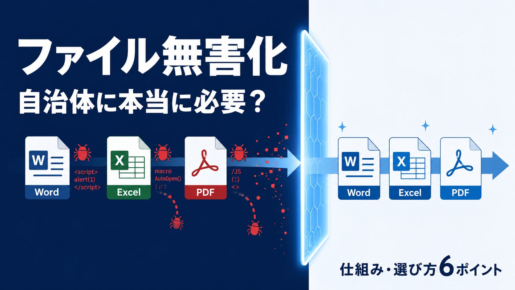 自治体のファイル無害化サービスの仕組みを示すイメージ図。セキュリティの壁を通過する際にファイルから危険な要素が取り除かれ、安全な形に作り直される流れを表している。