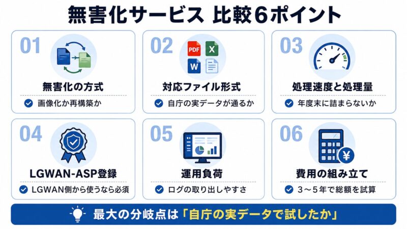 自治体向けファイル無害化サービスの比較6ポイントを示すチェックリスト図。無害化の方式、対応形式、処理速度、LGWAN-ASP登録、運用負荷、費用の6軸を一覧化している。
