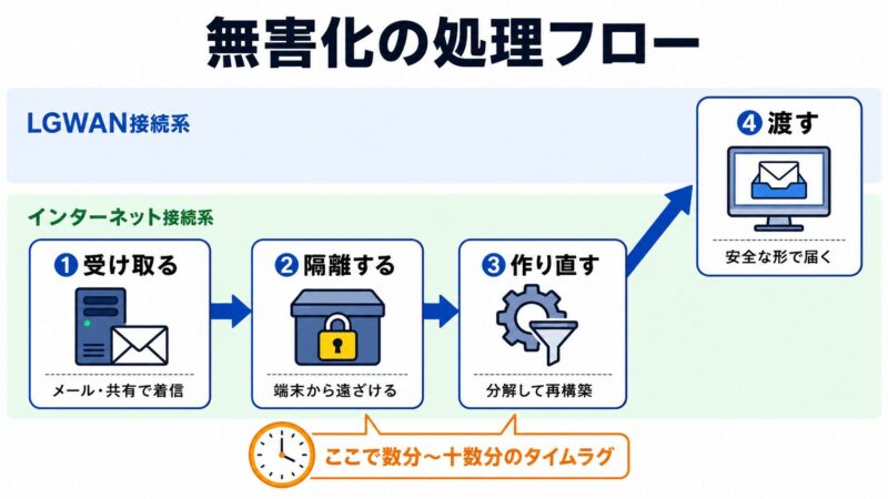 ファイル無害化の処理フローを示す図。受け取る・隔離する・作り直す・渡すの4工程と、インターネット接続系からLGWAN接続系へ渡る間に生じるタイムラグを図解している。
