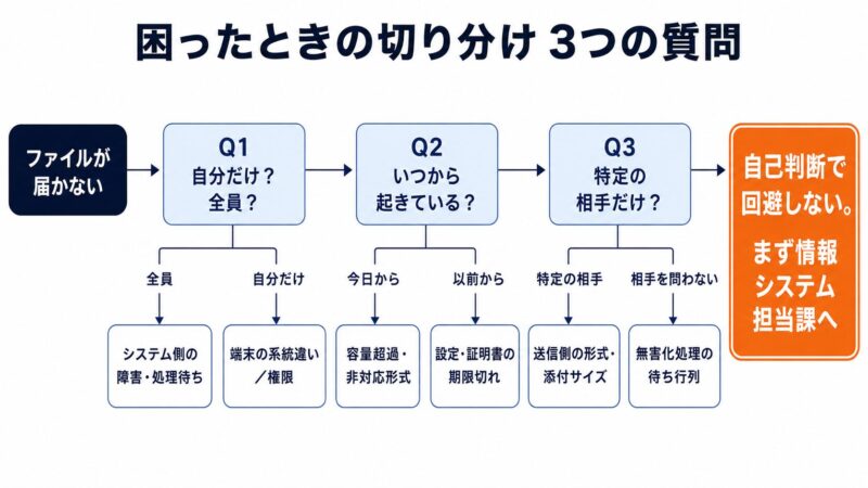 ファイルが届かないときの切り分けフローチャート。自分だけか全員か、いつから起きているか、特定の相手だけかの3つの質問で原因を絞り込む手順を図解している。