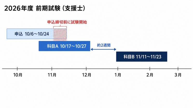 2026年度前期試験の日程タイムライン。申込期間10月6日から24日と、科目A試験期間10月17日から27日が重なり、申込締切前に試験が始まる。科目Bは11月11日から23日で、約2週間空く。