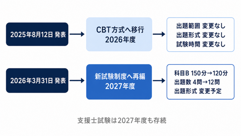 CBT化と2027年度再編が別々の発表であることを示す図。2025年8月発表のCBT移行は2026年度で出題内容に変更なし。2026年3月発表の再編は2027年度で科目Bが150分から120分になる。
