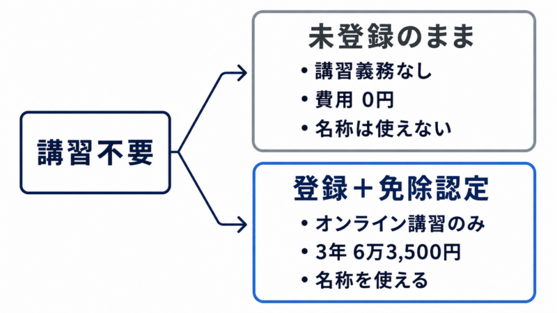 情報処理安全確保支援士の「講習不要」が2つに分かれることを示す分岐図。未登録のままなら講習義務なしで費用0円だが名称は使えず、登録して免除認定を受ければオンライン講習のみで3年6万3,500円となる。