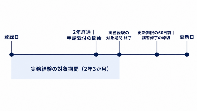 情報処理安全確保支援士の登録日を起点とした時間軸の図。実務経験の対象期間は2年3か月、申請受付は2年経過後、講習修了の締切は更新期限の60日前であることを1本のタイムラインで示している。
