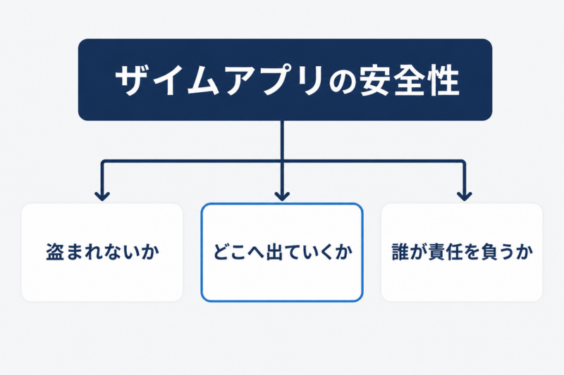 ザイムアプリの安全性という問いが「盗まれないか」「どこへ出ていくか」「誰が責任を負うか」の3つに分岐することを示した図。中央の項目が強調されている。