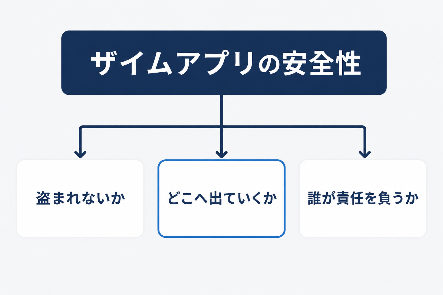 ザイムアプリの安全性という問いが「盗まれないか」「どこへ出ていくか」「誰が責任を負うか」の3つに分岐することを示した図。中央の項目が強調されている。