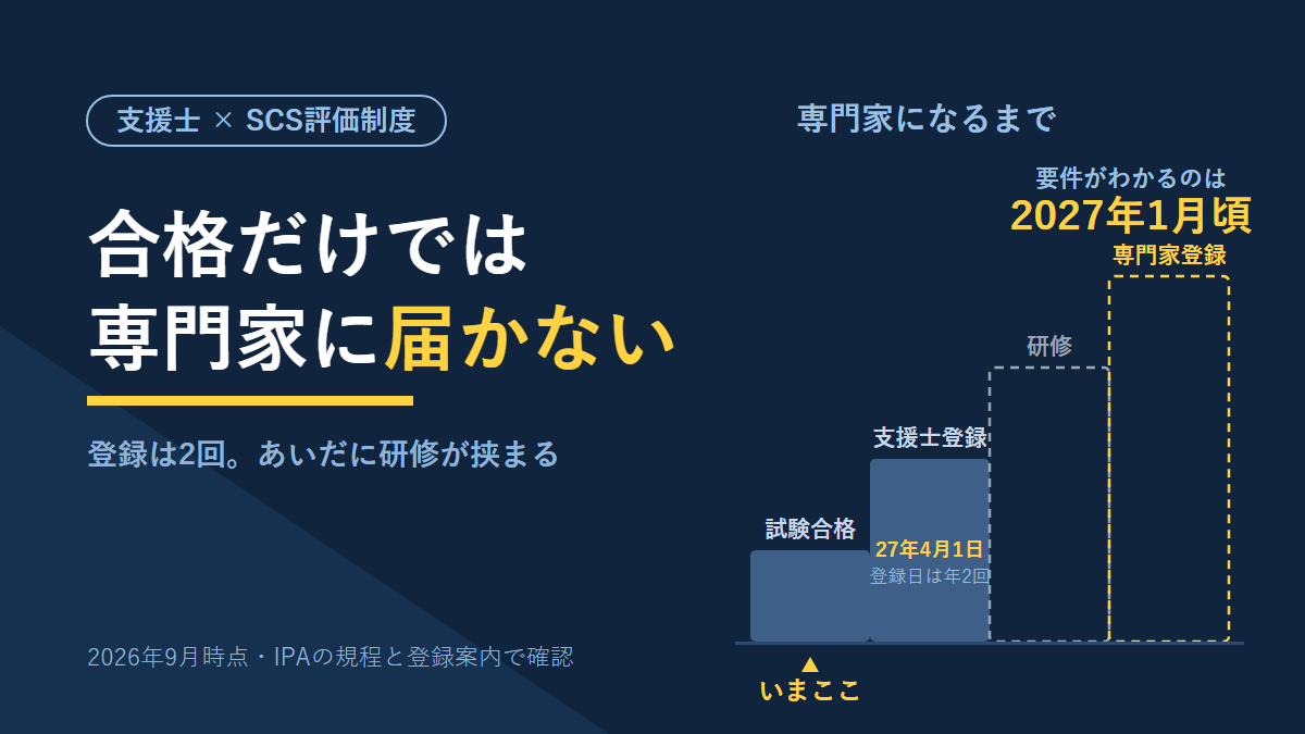 情報処理安全確保支援士がSCS評価制度の専門家になるまでの4段階を階段で示したアイキャッチ画像。試験合格と支援士登録は進められるが、研修と専門家登録は要件が未公表であることを破線で表している