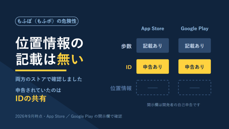もふぽの危険性のアイキャッチ。App StoreとGoogle Playの開示欄を並べた表で、歩数とIDの行は記載ありだが、位置情報の行だけ両方とも空欄になっている