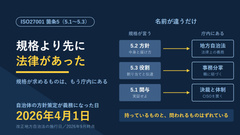 ISO27001の箇条5と自治体の仕組みの対応図。規格より先に法律があったという見出しのもと、5.2方針は地方自治法、5.3役割は事務分掌、5.1関与は決裁と体制に対応することを示す。方針策定が義務になった2026年4月1日を大きく置いている。
