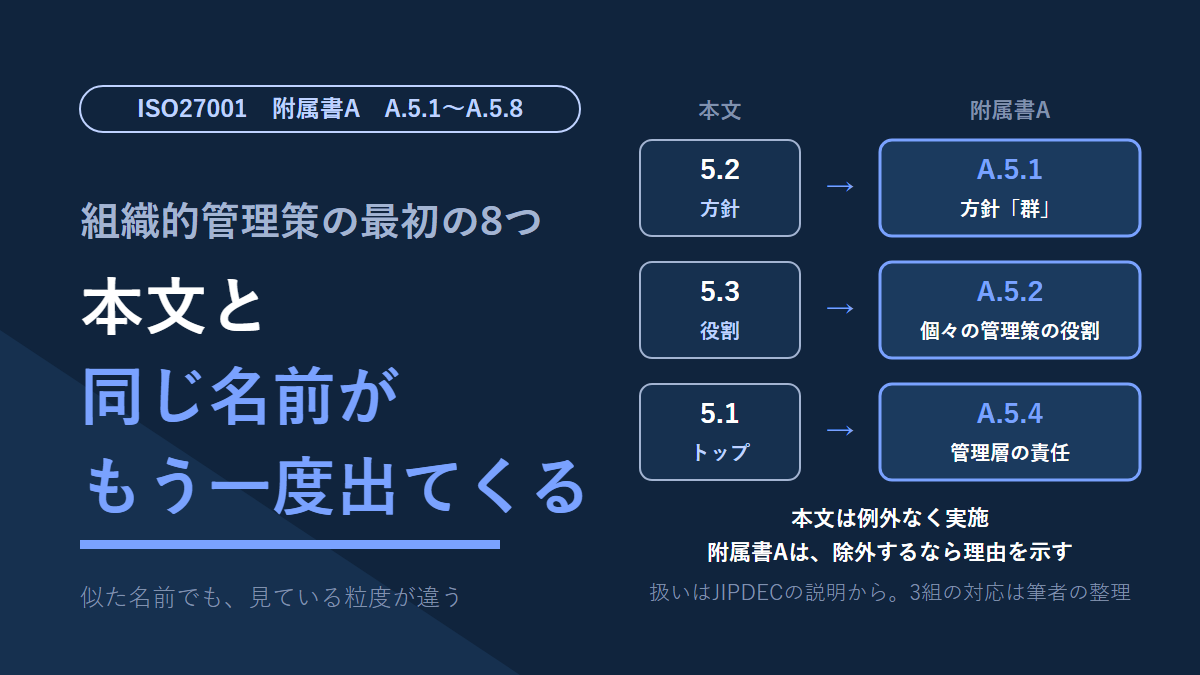 ISO27001附属書Aの組織的管理策A.5.1〜A.5.8。本文5.2の方針とA.5.1の方針群、5.3の役割とA.5.2、5.1のトップとA.5.4の管理層の責任が、粒度の違う3組として並ぶ。本文は例外なく実施、附属書Aは除外するなら理由を示す。