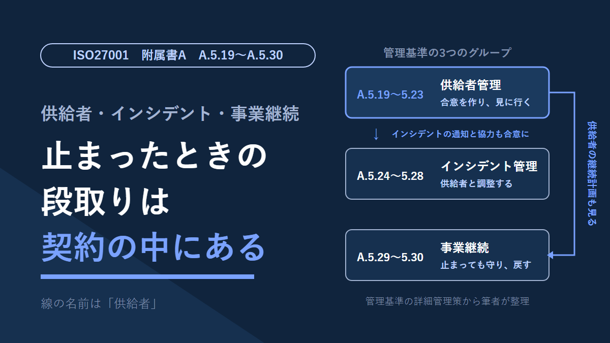 ISO27001附属書AのA.5.19〜A.5.30を3つのグループで示した図。供給者管理の合意にインシデントの通知と協力を書き、インシデント管理で供給者と調整し、事業継続では供給者の継続計画も見る流れを筆者が整理した。
