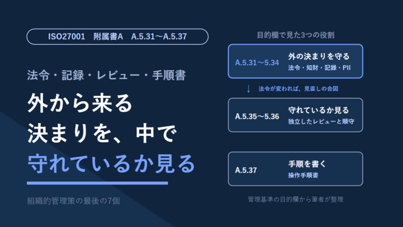 ISO27001附属書AのA.5.31〜A.5.37を3つの役割で示した図。外の決まりを守る4個(法令・知財・記録・PII)、守れているかを見る2個(独立したレビューと順守)、手順を書く1個(操作手順書)を、管理基準の目的欄から筆者が整理した。