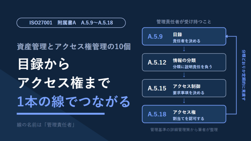 ISO27001附属書AのA.5.9〜A.5.18。目録(A.5.9)で決めた管理責任者が、情報の分類(A.5.12)、アクセス制御(A.5.15)、アクセス権の認可(A.5.18)に関わり、分類どおりかを定期的に見直す流れを筆者が整理した図