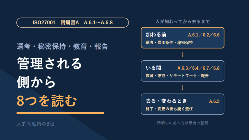 ISO27001附属書Aの人的管理策A.6.1〜A.6.8を、時期で3つに並べた図。加わる前に選考・雇用条件・秘密保持、いる間に教育・懲戒・リモートワーク・報告、去る・変わるときに終了・変更の後も続く責任。並べ方は筆者の整理。