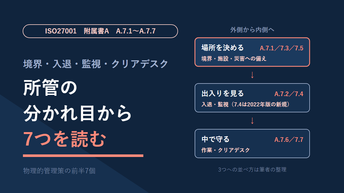 ISO27001附属書Aの物理的管理策A.7.1〜A.7.7を、外側から内側への3つに並べた図。場所を決める(境界・施設・災害への備え)、出入りを見る(入退と、2022年版で新規の監視)、中で守る(作業・クリアデスク)。並べ方は筆者の整理。